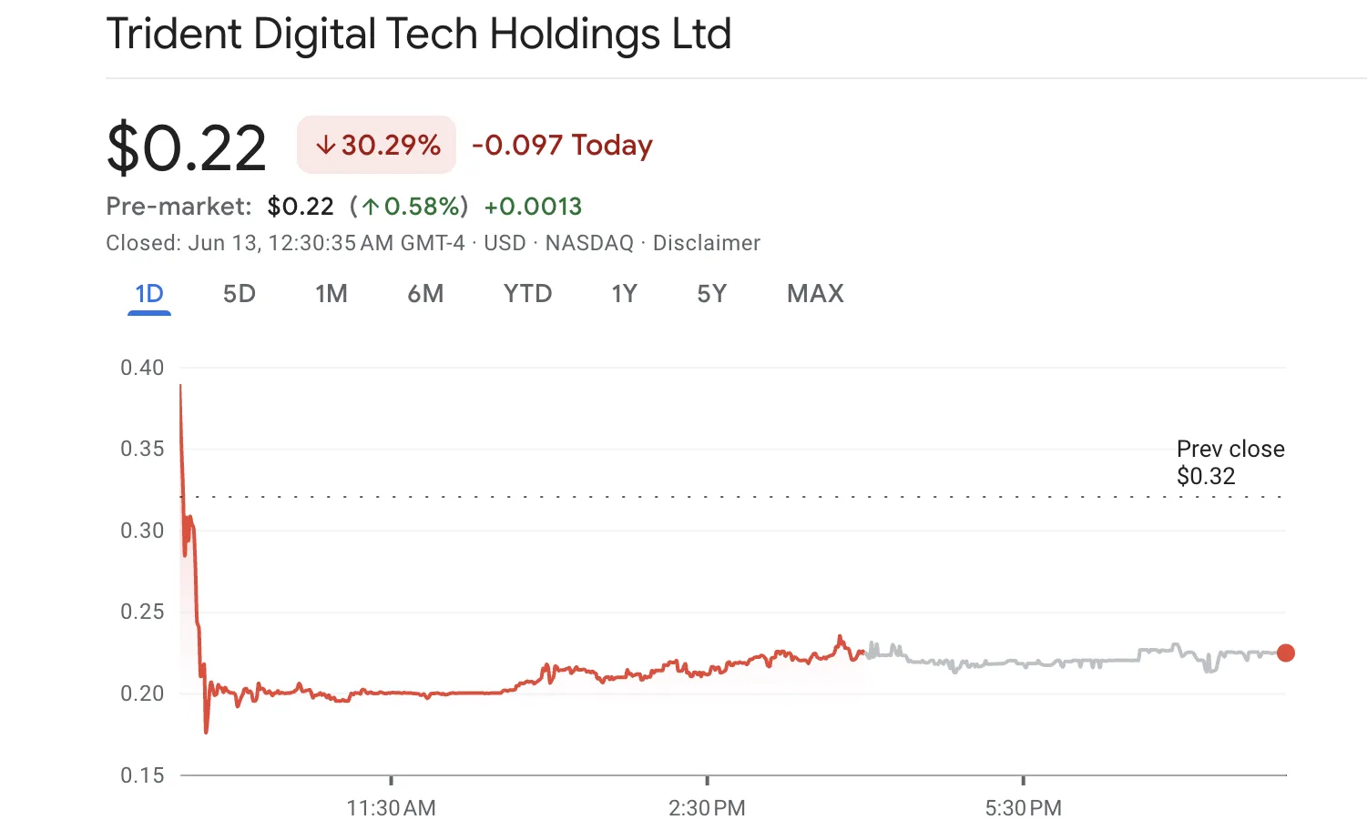 Trident (TDTH) Stock Performance
